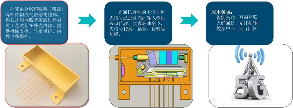 光通信器件外壳功能及应用1.png